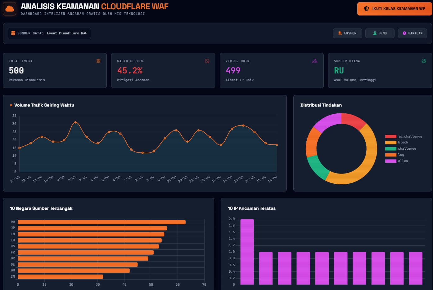 Cloudflare WAF Report