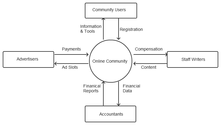 Pengertian Diagram Konteks , Contoh, Manfaat dan Cara Membuatnya 6 contoh diagram konteks