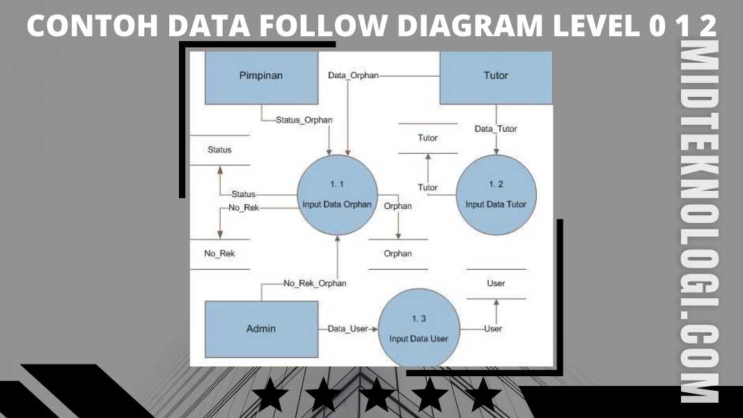 Contoh-Data-Follow-Diagram-Level-0-1-2