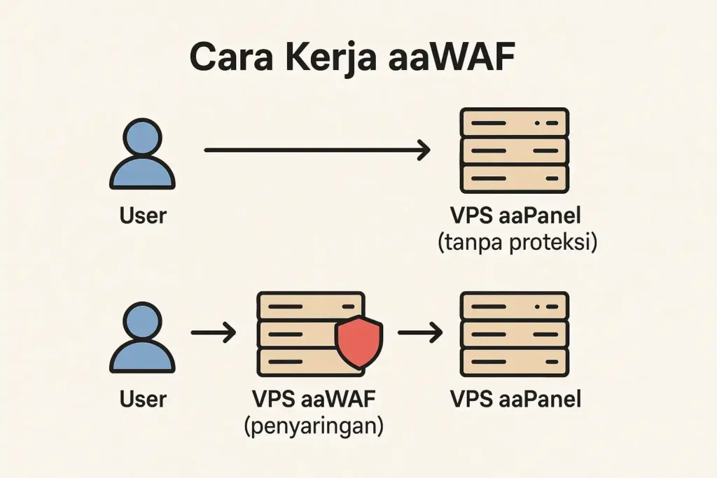 Review aaWAF aaPanel: Solusi Ampuh untuk Meningkatkan Keamanan Website Anda 8 Cara kerja aawaf