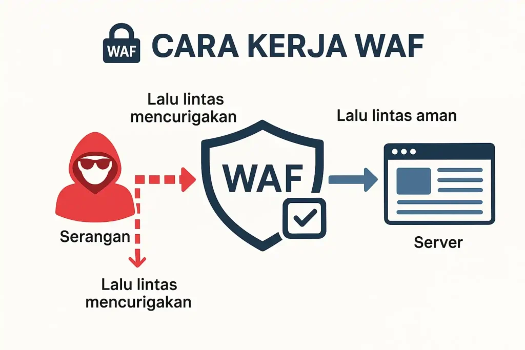 Cara Kerja Web Aplication Firewal (WAF)